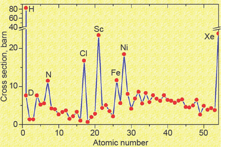 Applications of Neutron Scattering in Catalysis